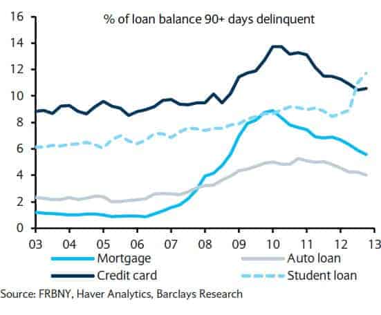 Percentage of Delinquent Student Loans